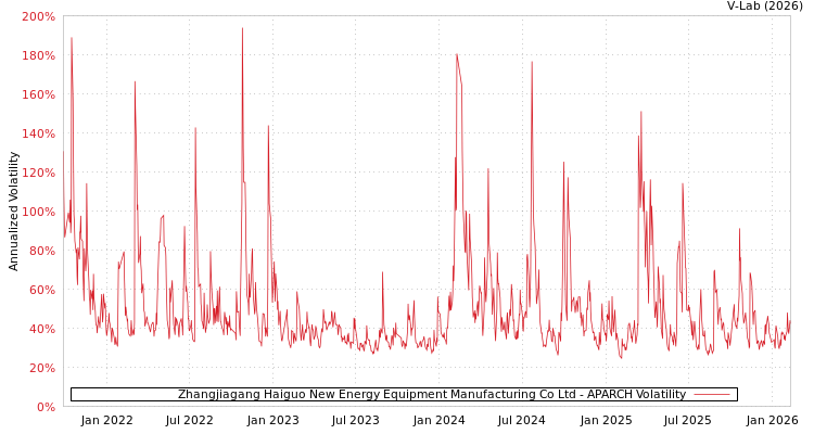 graph of Zhangjiagang Haiguo New Energy Equipment Manufacturing Co Ltd APARCH