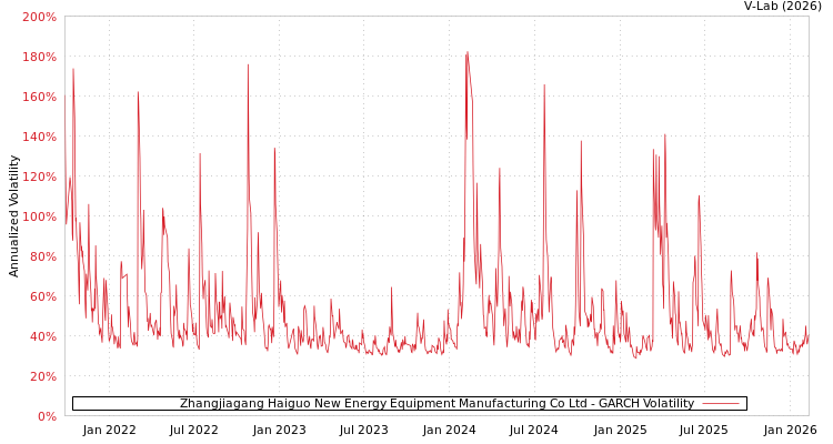 graph of Zhangjiagang Haiguo New Energy Equipment Manufacturing Co Ltd GARCH