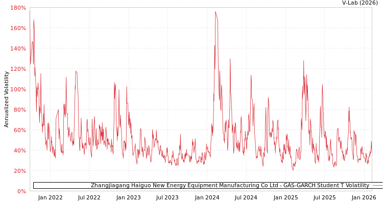 graph of Zhangjiagang Haiguo New Energy Equipment Manufacturing Co Ltd GAS-GARCH-T
