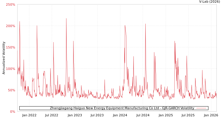graph of Zhangjiagang Haiguo New Energy Equipment Manufacturing Co Ltd GJR-GARCH