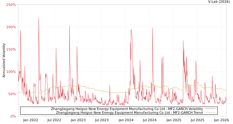 graph of Zhangjiagang Haiguo New Energy Equipment Manufacturing Co Ltd MF2-GARCH