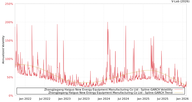 graph of Zhangjiagang Haiguo New Energy Equipment Manufacturing Co Ltd SGARCH