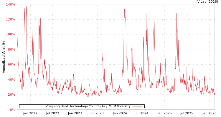 graph of Zhejiang Benli Technology Co Ltd AMEM