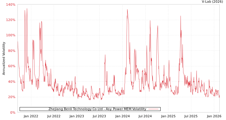 graph of Zhejiang Benli Technology Co Ltd APMEM