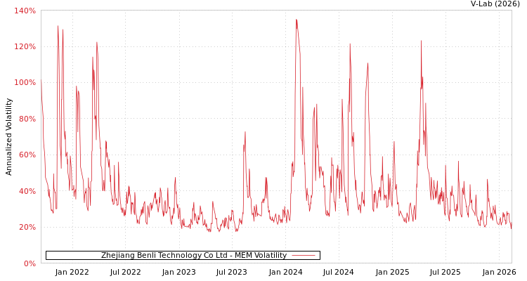graph of Zhejiang Benli Technology Co Ltd MEM