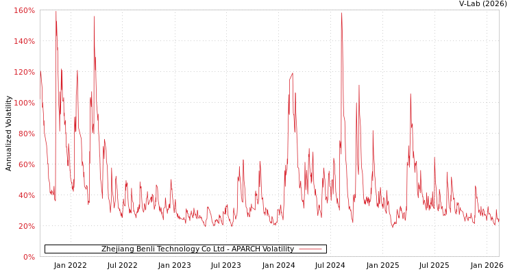 graph of Zhejiang Benli Technology Co Ltd APARCH