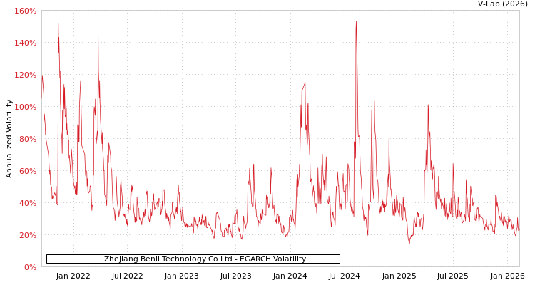 graph of Zhejiang Benli Technology Co Ltd EGARCH