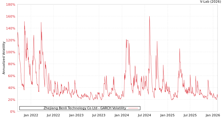 graph of Zhejiang Benli Technology Co Ltd GARCH