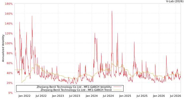 graph of Zhejiang Benli Technology Co Ltd MF2-GARCH