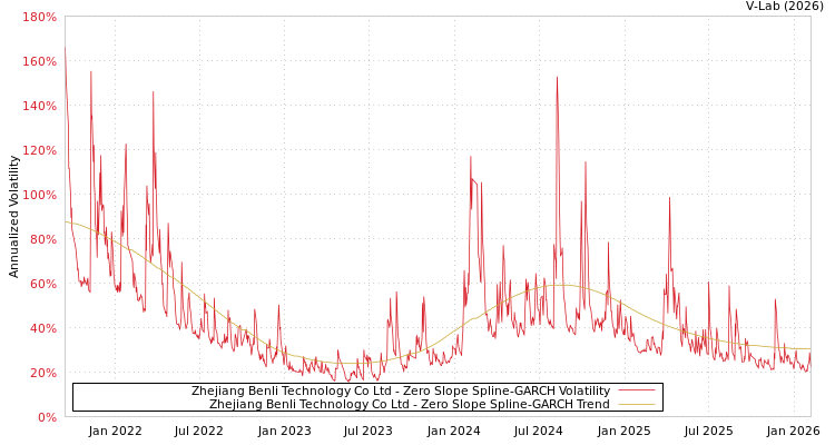 graph of Zhejiang Benli Technology Co Ltd S0GARCH