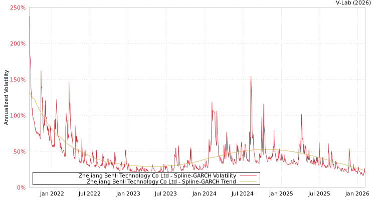 graph of Zhejiang Benli Technology Co Ltd SGARCH