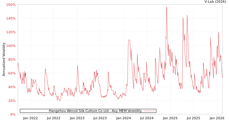 graph of Hangzhou Wensli Silk Culture Co Ltd AMEM