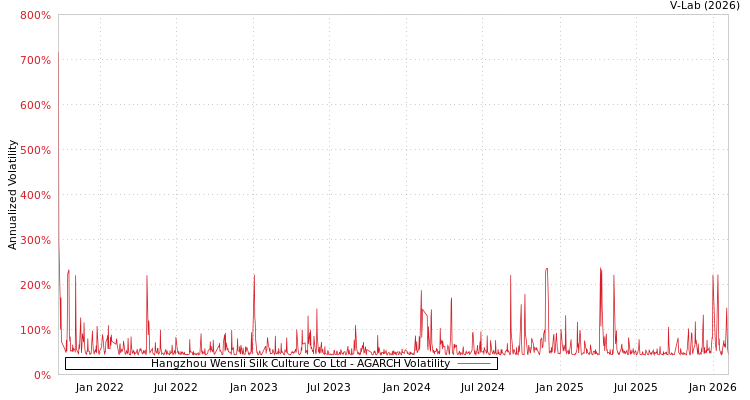 graph of Hangzhou Wensli Silk Culture Co Ltd AGARCH