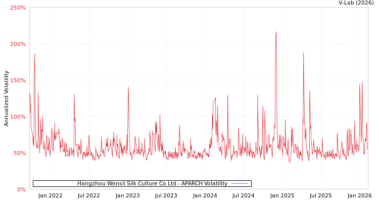 graph of Hangzhou Wensli Silk Culture Co Ltd APARCH