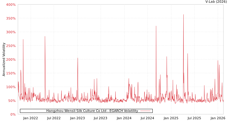 graph of Hangzhou Wensli Silk Culture Co Ltd EGARCH