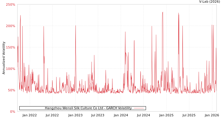 graph of Hangzhou Wensli Silk Culture Co Ltd GARCH