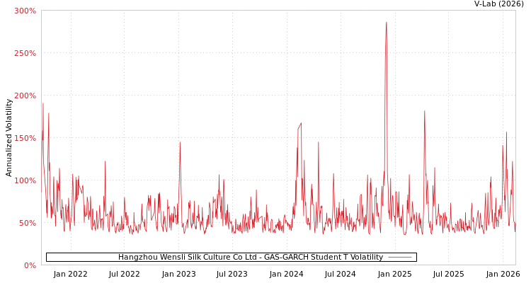 graph of Hangzhou Wensli Silk Culture Co Ltd GAS-GARCH-T