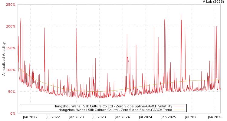 graph of Hangzhou Wensli Silk Culture Co Ltd S0GARCH