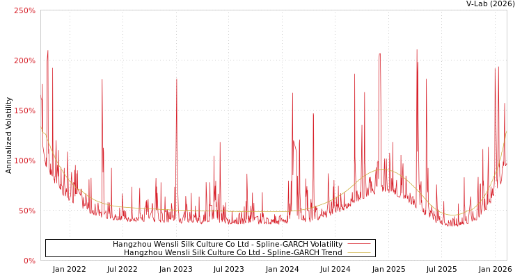 graph of Hangzhou Wensli Silk Culture Co Ltd SGARCH