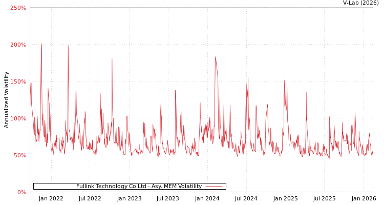 graph of Fullink Technology Co Ltd AMEM