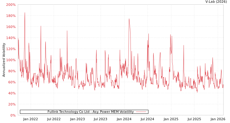 graph of Fullink Technology Co Ltd APMEM