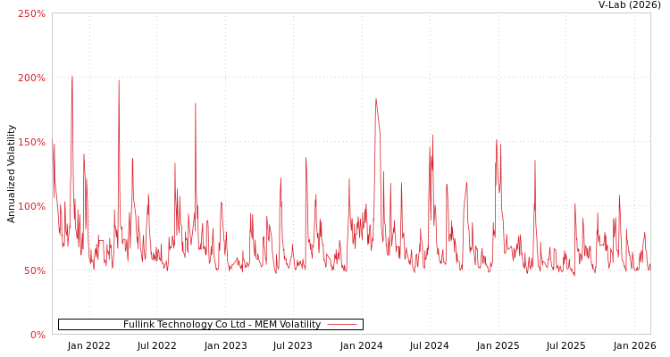 graph of Fullink Technology Co Ltd MEM