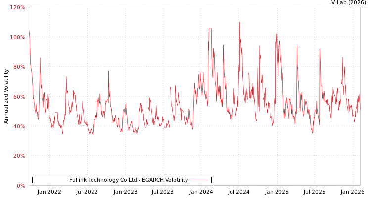 graph of Fullink Technology Co Ltd EGARCH