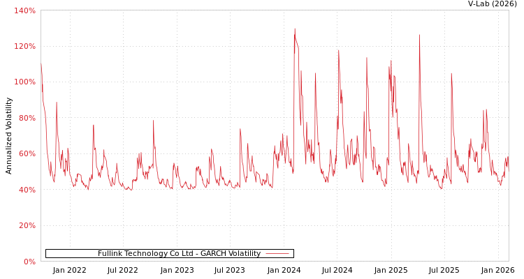 graph of Fullink Technology Co Ltd GARCH