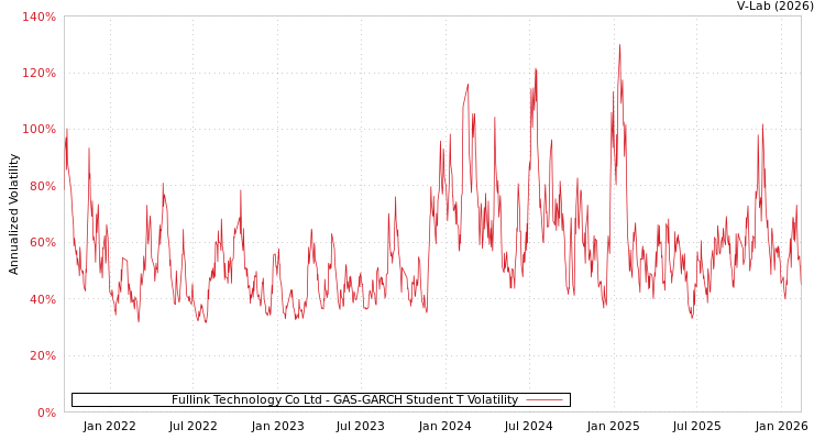 graph of Fullink Technology Co Ltd GAS-GARCH-T