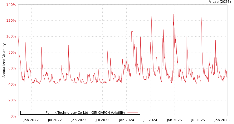 graph of Fullink Technology Co Ltd GJR-GARCH