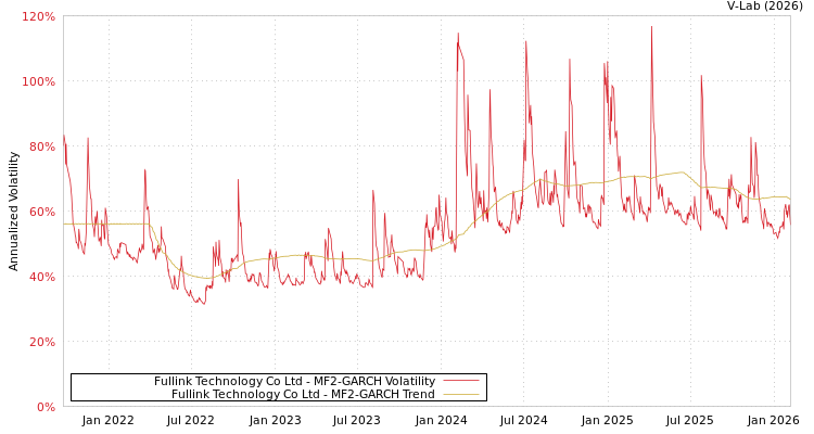 graph of Fullink Technology Co Ltd MF2-GARCH