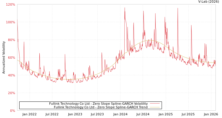 graph of Fullink Technology Co Ltd S0GARCH