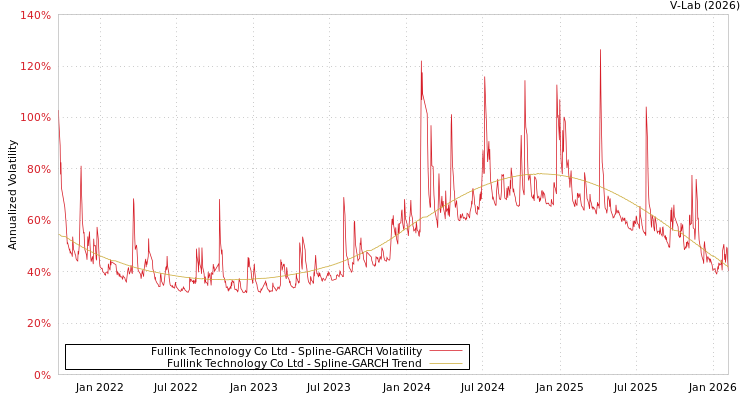 graph of Fullink Technology Co Ltd SGARCH