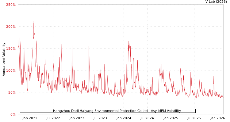 graph of Hangzhou Dadi Haiyang Environmental Protection Co Ltd AMEM