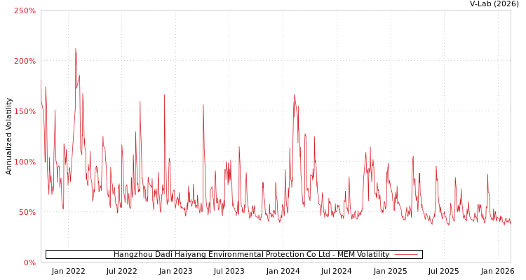 graph of Hangzhou Dadi Haiyang Environmental Protection Co Ltd MEM