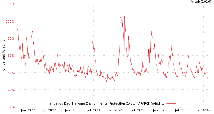 graph of Hangzhou Dadi Haiyang Environmental Protection Co Ltd APARCH