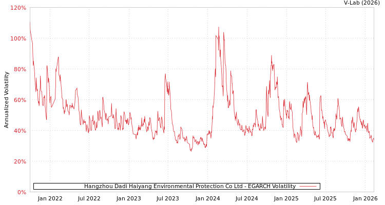 graph of Hangzhou Dadi Haiyang Environmental Protection Co Ltd EGARCH