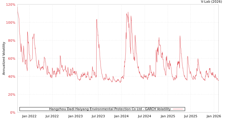 graph of Hangzhou Dadi Haiyang Environmental Protection Co Ltd GARCH
