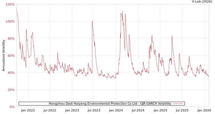 graph of Hangzhou Dadi Haiyang Environmental Protection Co Ltd GJR-GARCH
