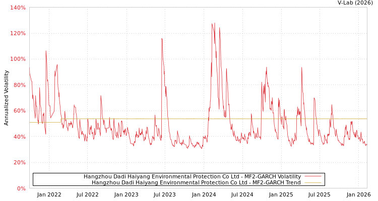 graph of Hangzhou Dadi Haiyang Environmental Protection Co Ltd MF2-GARCH