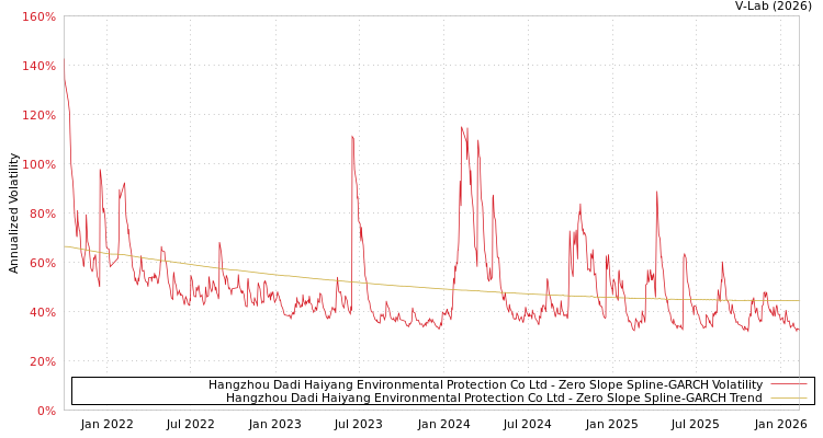 graph of Hangzhou Dadi Haiyang Environmental Protection Co Ltd S0GARCH