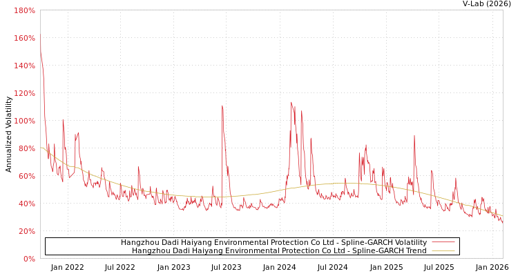 graph of Hangzhou Dadi Haiyang Environmental Protection Co Ltd SGARCH