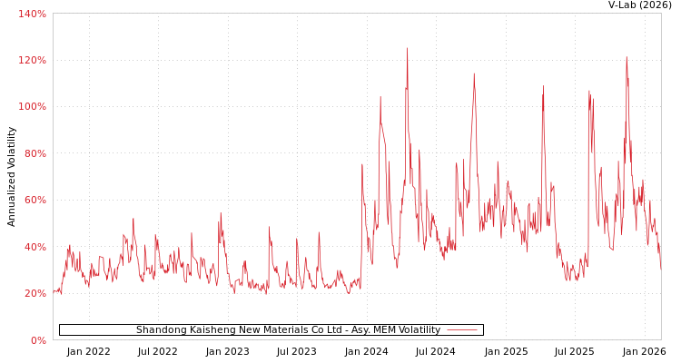 graph of Shandong Kaisheng New Materials Co Ltd AMEM