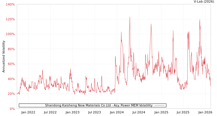 graph of Shandong Kaisheng New Materials Co Ltd APMEM