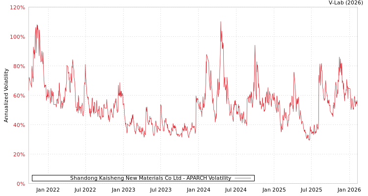 graph of Shandong Kaisheng New Materials Co Ltd APARCH