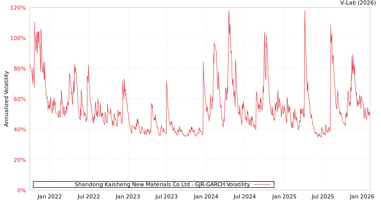graph of Shandong Kaisheng New Materials Co Ltd GJR-GARCH