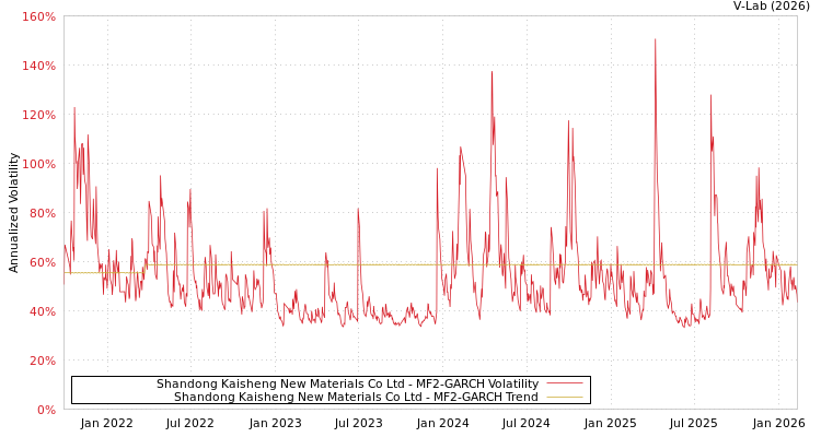 graph of Shandong Kaisheng New Materials Co Ltd MF2-GARCH