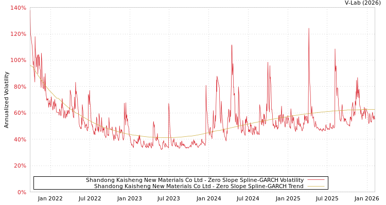 graph of Shandong Kaisheng New Materials Co Ltd S0GARCH