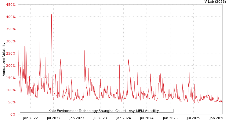 graph of Kale Environment Technology Shanghai Co Ltd AMEM