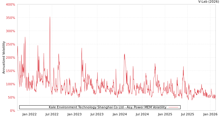 graph of Kale Environment Technology Shanghai Co Ltd APMEM